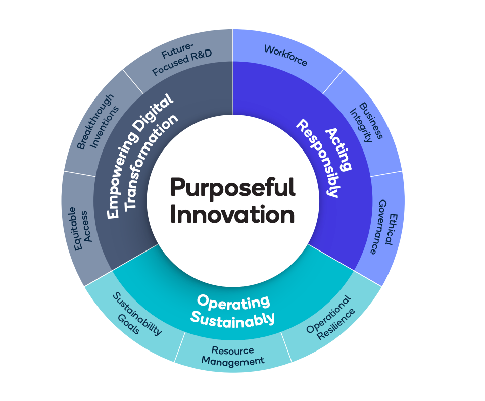 Purposeful Innovation infographic