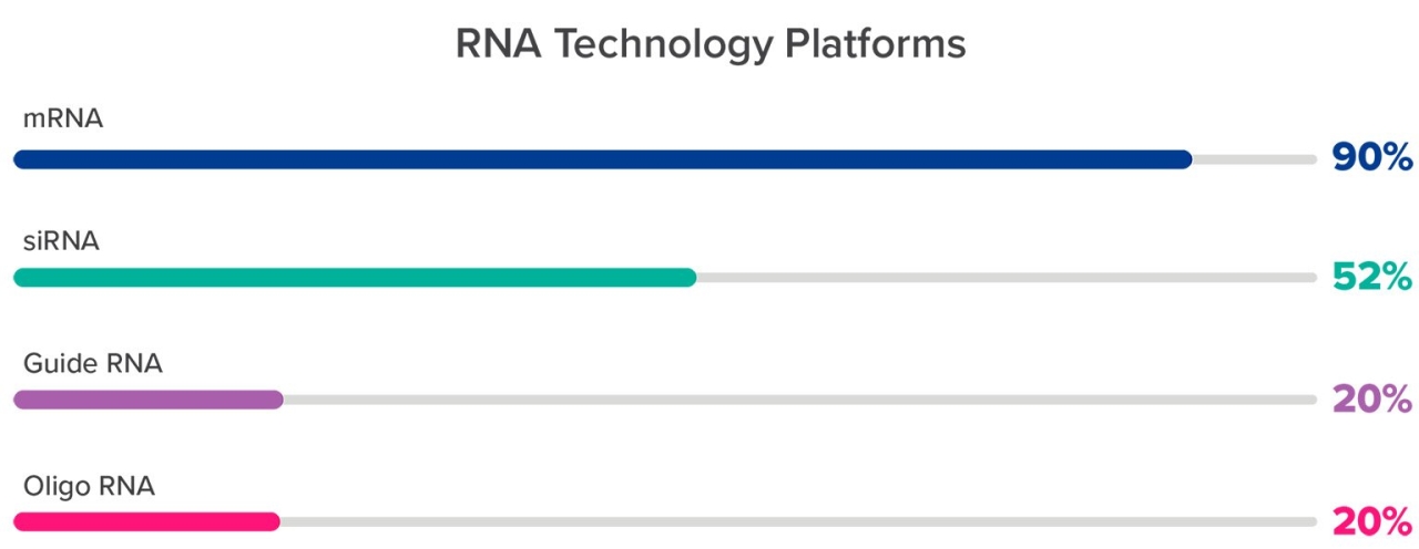 RNA Technology Platforms bar graph