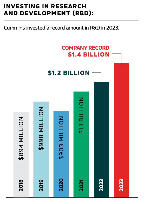 Driving Innovation & Sustainability: Cummins' Journey Towards Zero-Emissions Solutions