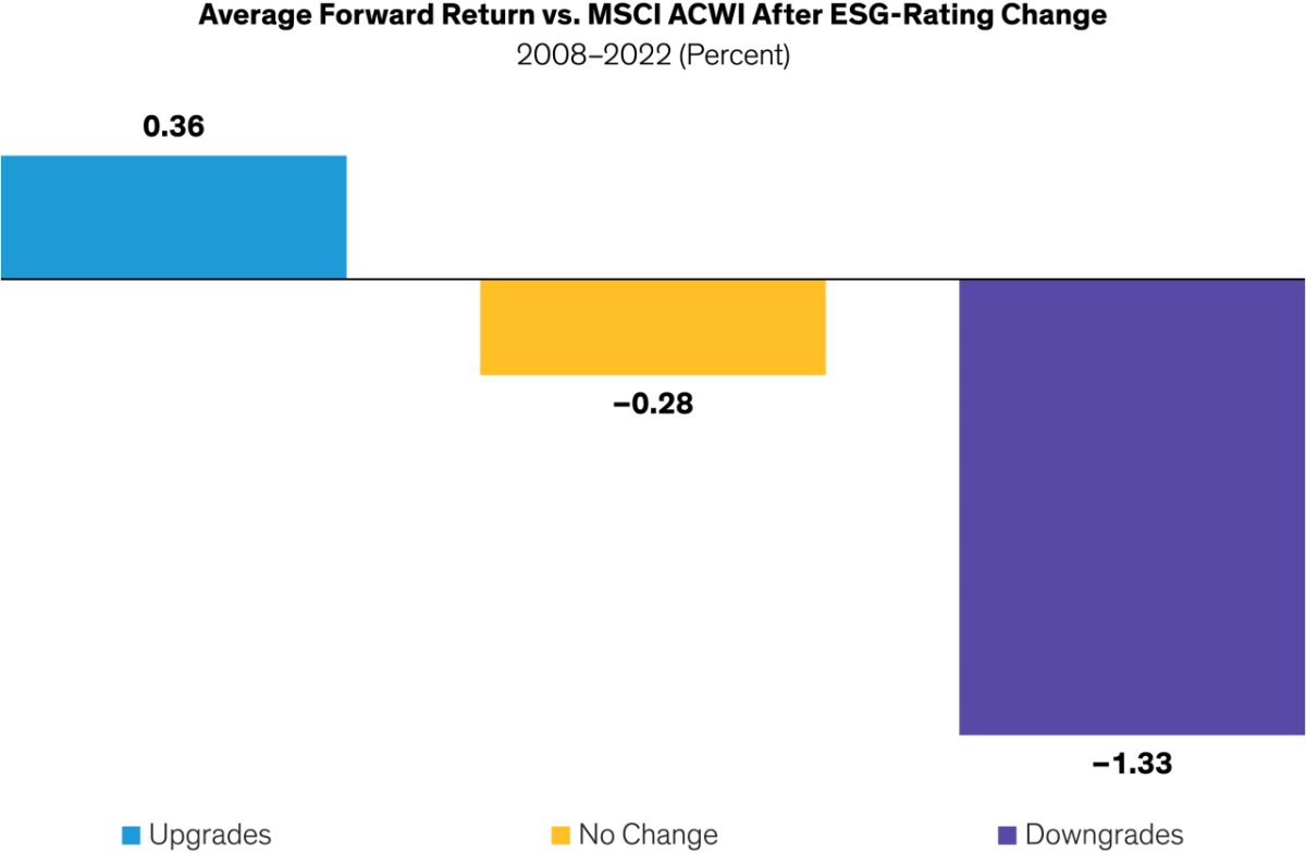 Average Forward Return vs. MSCI ACWI After ESG-Rating Change