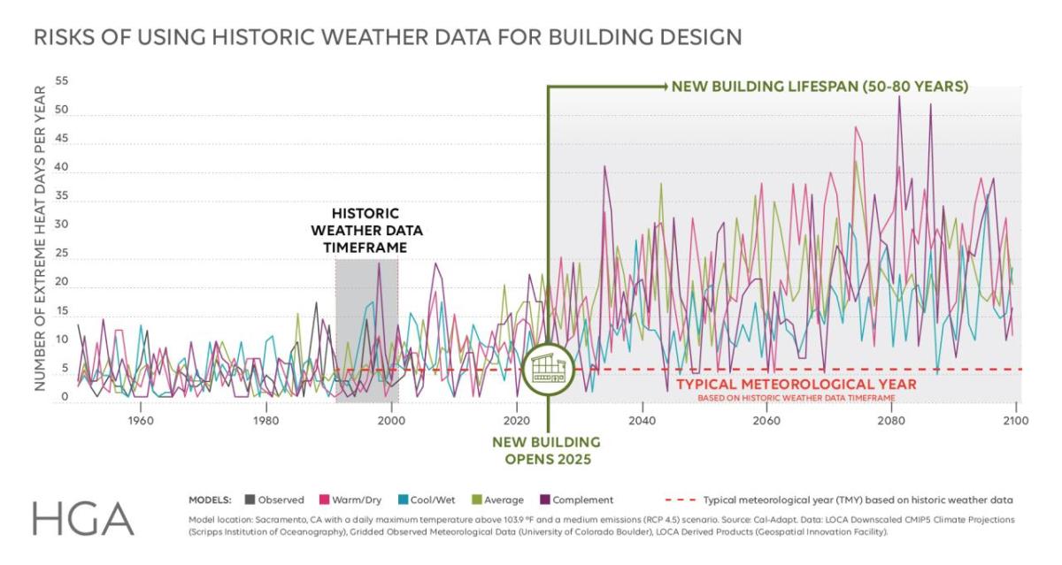 Risks of Using Historic Weather Data 