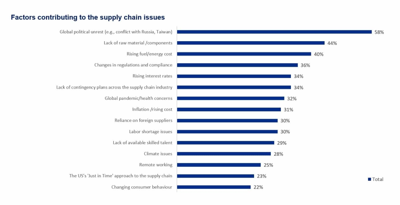 supply chain issues graph