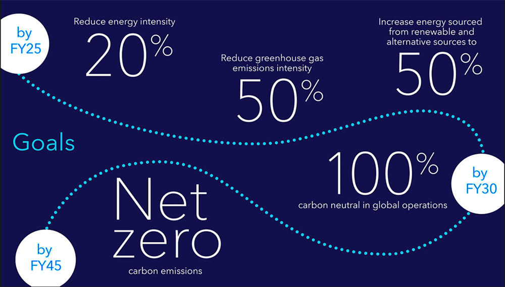 Decarbonization roadmap