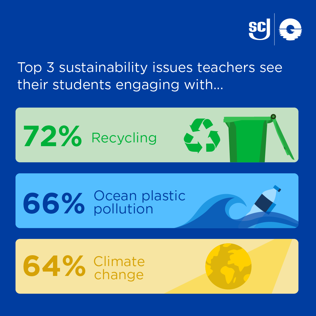 "Top 3 sustainability issues teachers engage their students with, 72% recycling, 66% ocean plastic pollution, 64% climate change" 