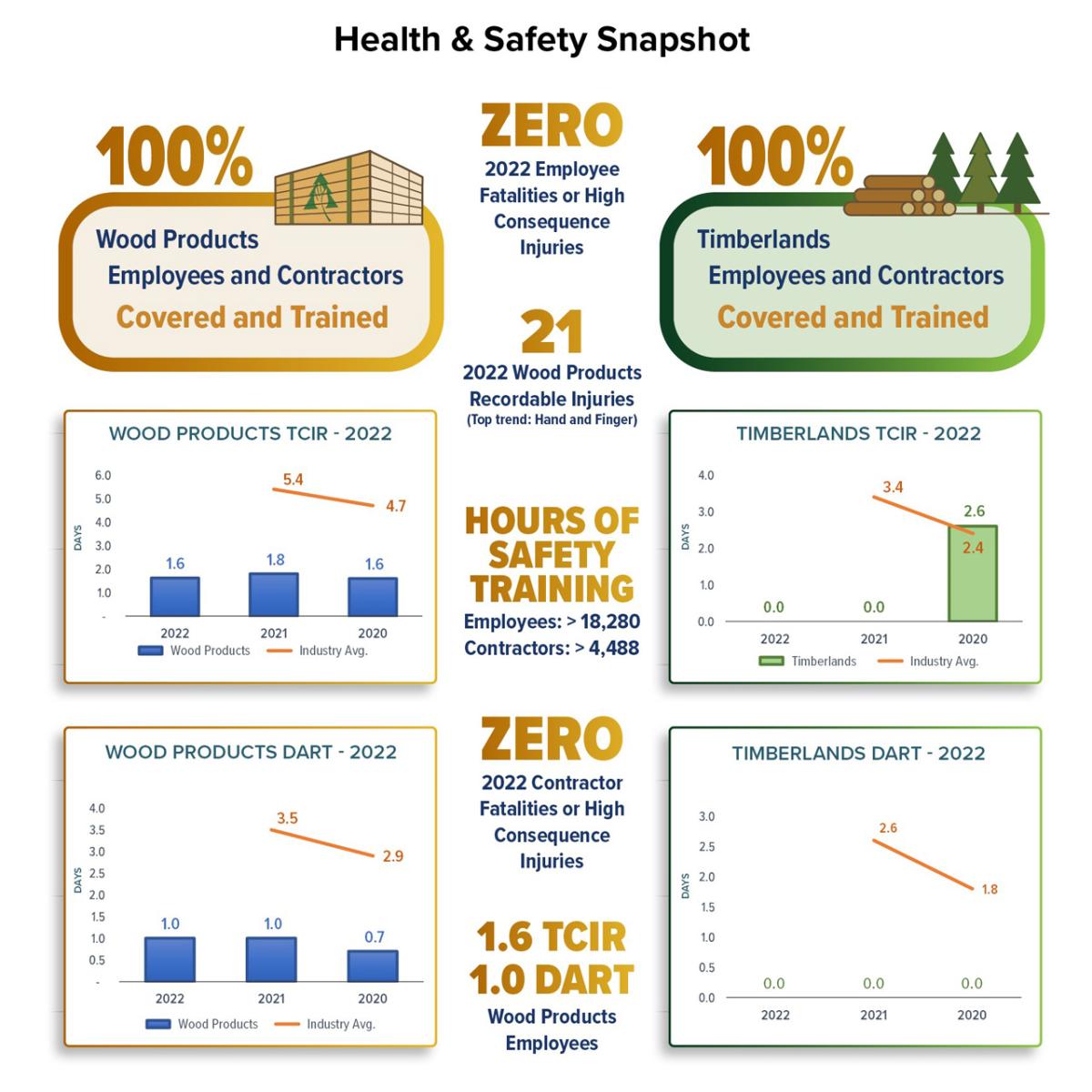 PotlatchDeltic Health & Safety Snapshot