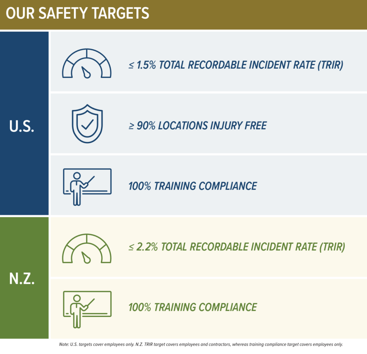 Infographic of Rayonier's safety targets