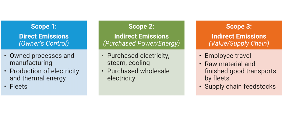 Scope 1, Scope 2 and Scope 3 emissions. 