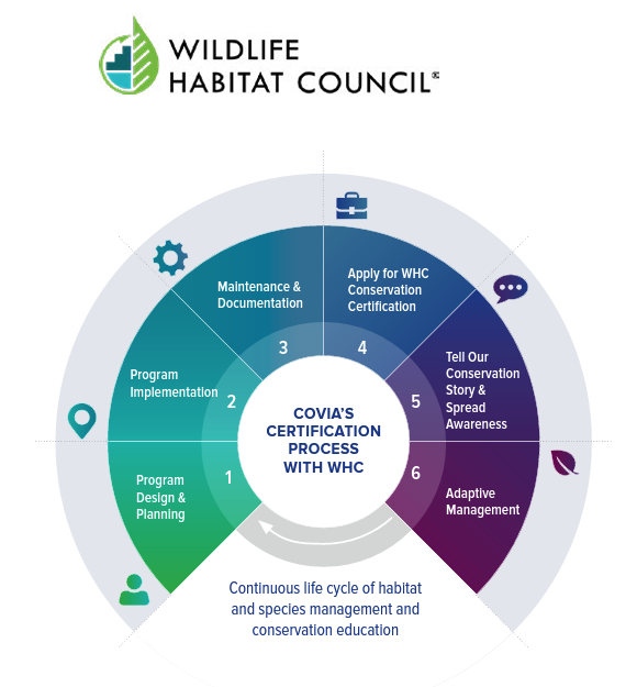 COVIA’S  CERTIFICATION PROCESS  WITH WHC