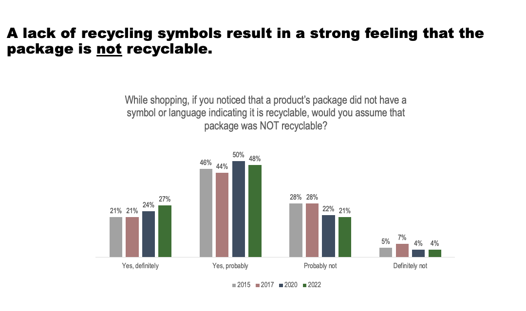 graph of perception of recycling symbols on packaging 