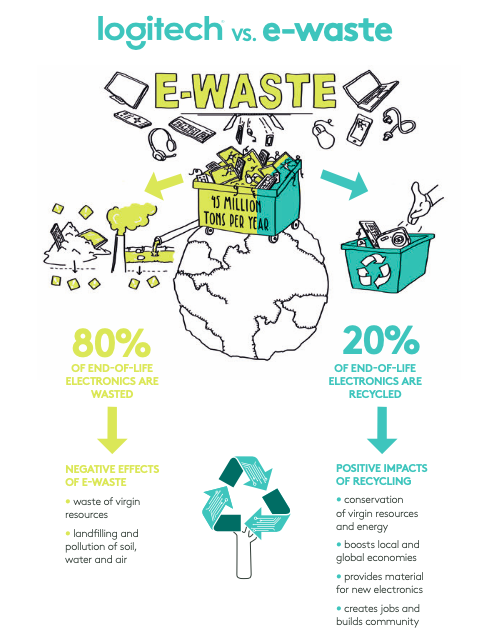 Logitech vs. e-waste infographic