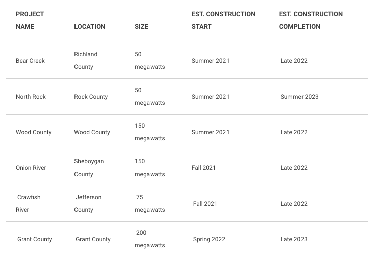 Chart of the projects are included in the company’s Clean Energy Blueprint