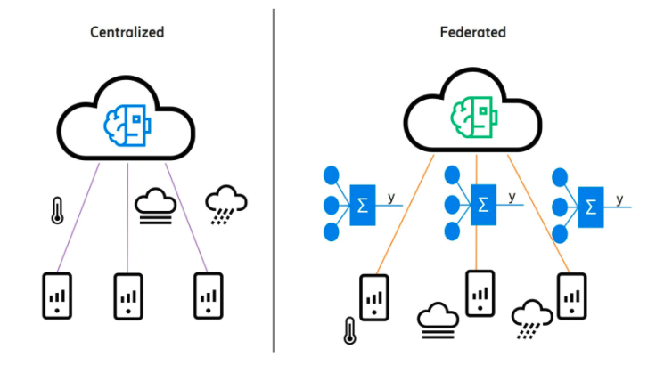 Centralized and Federated infographic