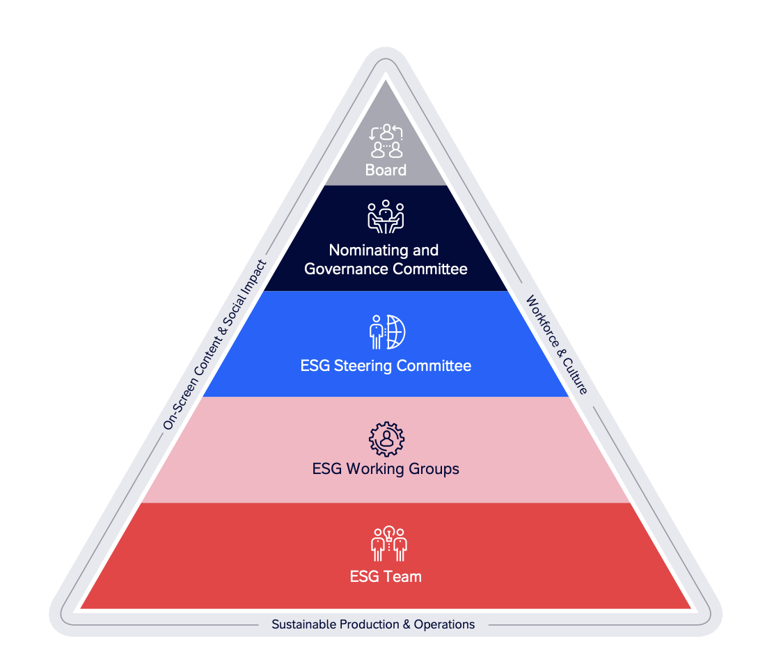 Paramount's ESG hierarchy pyramid