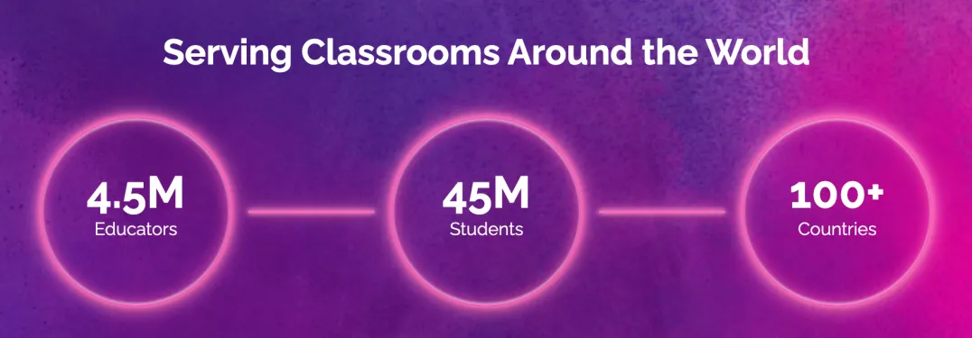 Serving classrooms around the world. Graphic highlights 4.5M Educators, 45M Students and 100+ Countries.