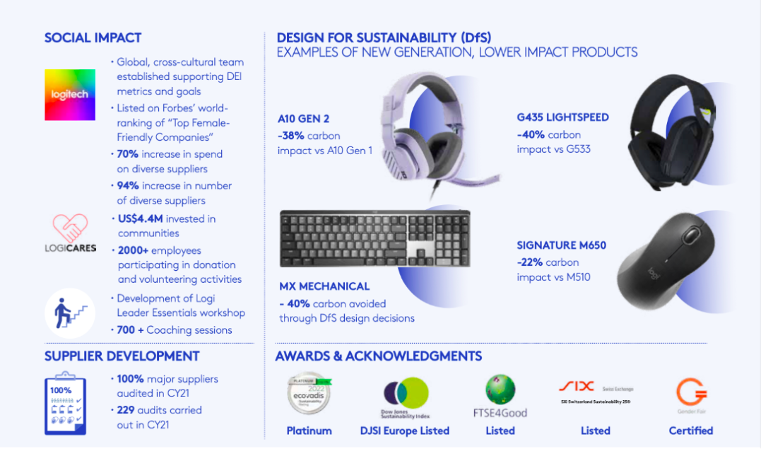 Infograph of Logitech's FY 22 Impact Report highlights