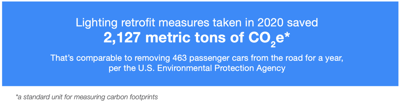 Lighting retrofit measures taken in 2020 saved 2,127 metric tons of CO2e