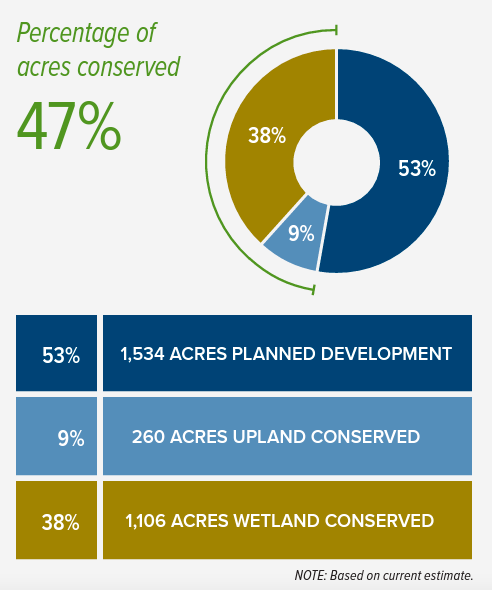 info graphic "percentage of acres conserved 47%" pie chart of developed acres and those conserved