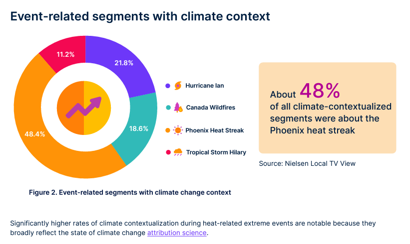 Event-related segments with climate context