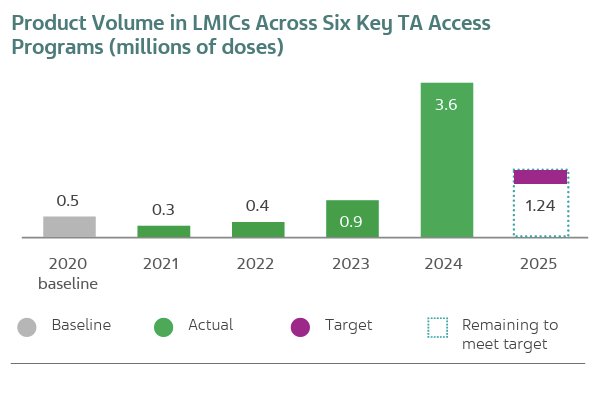 Product Volume in LMICs Across Six Key TA Access Programs (millions of doses)