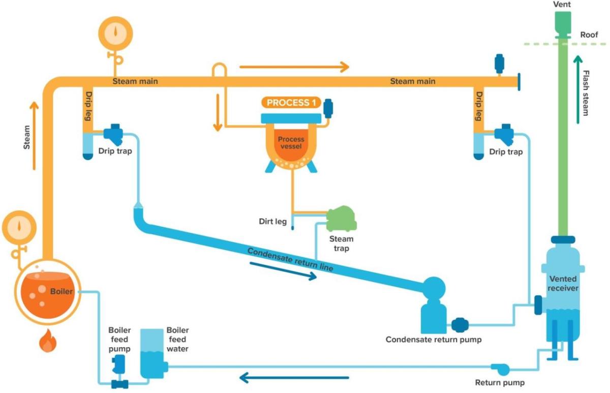 How Does Steam Work  Steam Business Model – Feedough