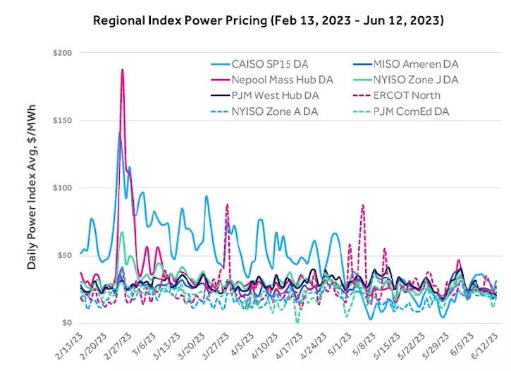 Chart showing Regional Index Power pricing.