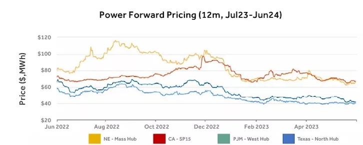 Chart showing Power Forward Pricing through June, 2024.