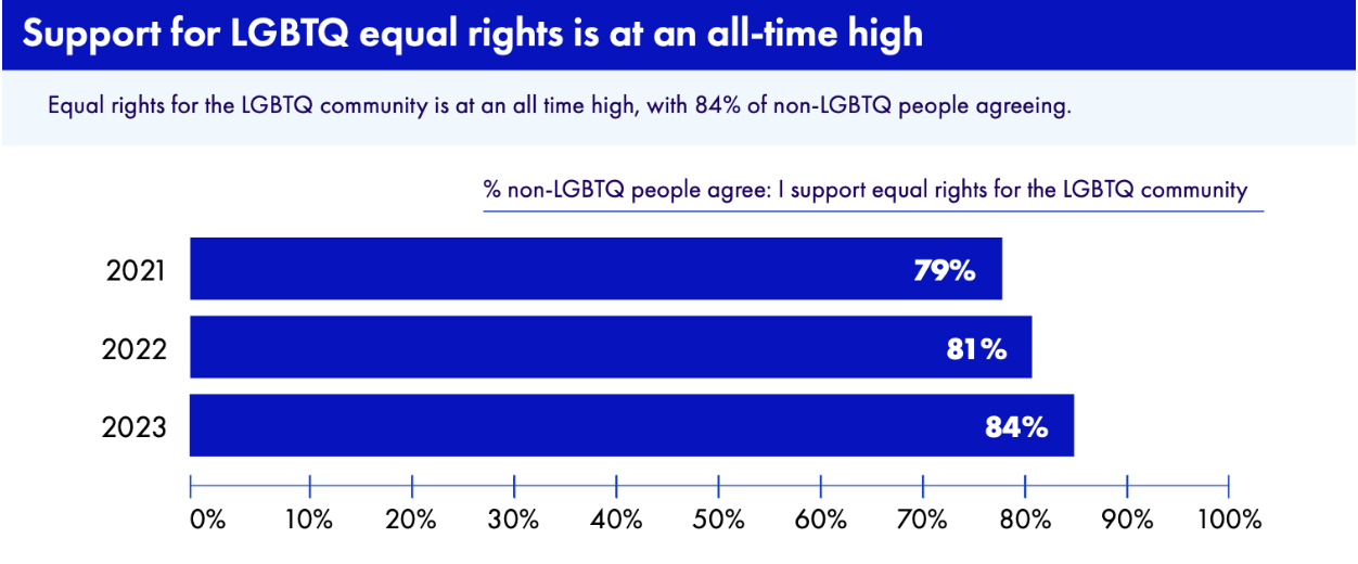 Support for equal rights for the LGBTQ community is at an all-time high GLAAD survey shows