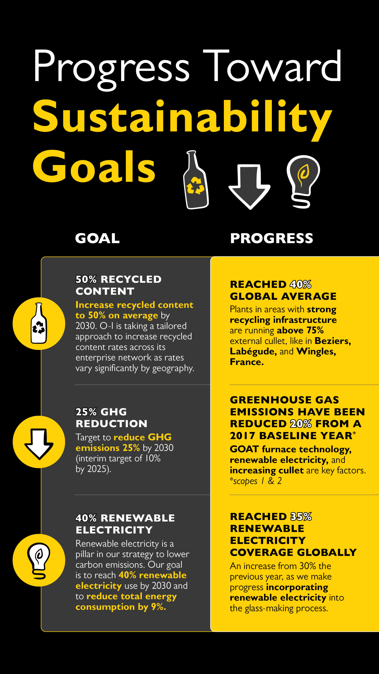 O-I Glass Progress Toward Sustainability Goals 