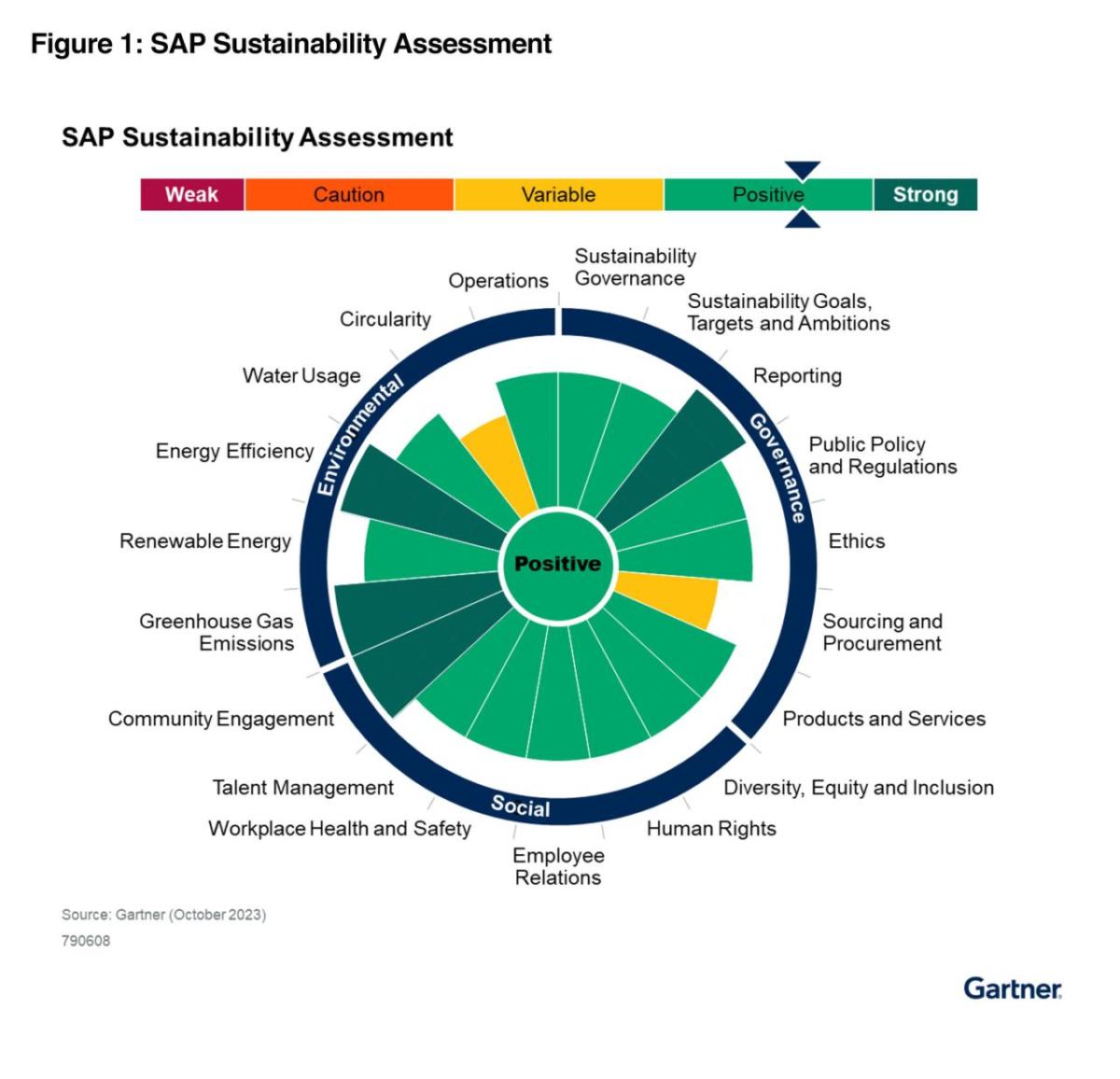 SAP sustainability assessment infographic 