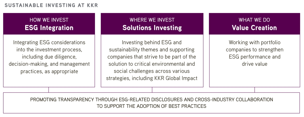 Sustainable Investing at KKR chart