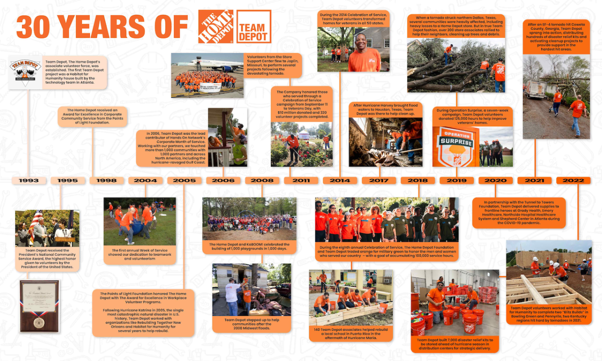 30 Years of The Home Depot and Team Depot timeline.