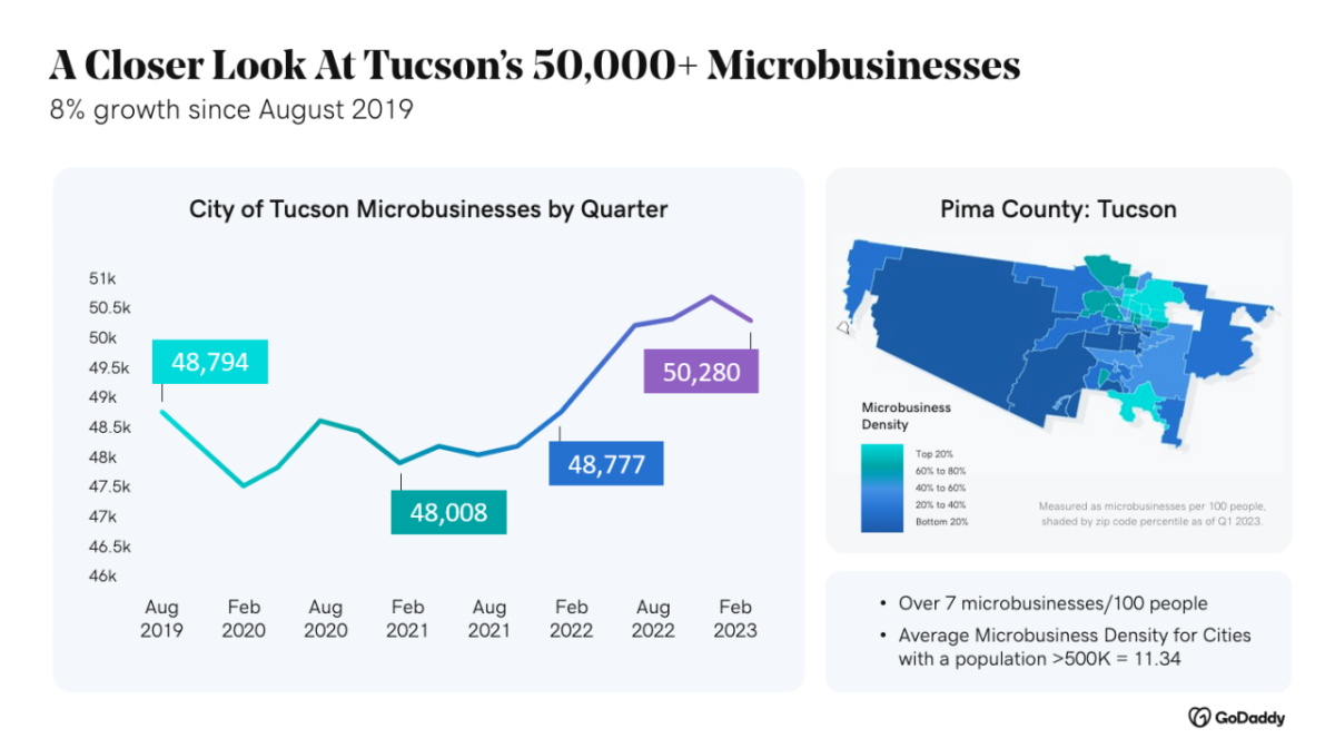 Chart taking a look at Tucson's 50,000 plus microbusinesses.
