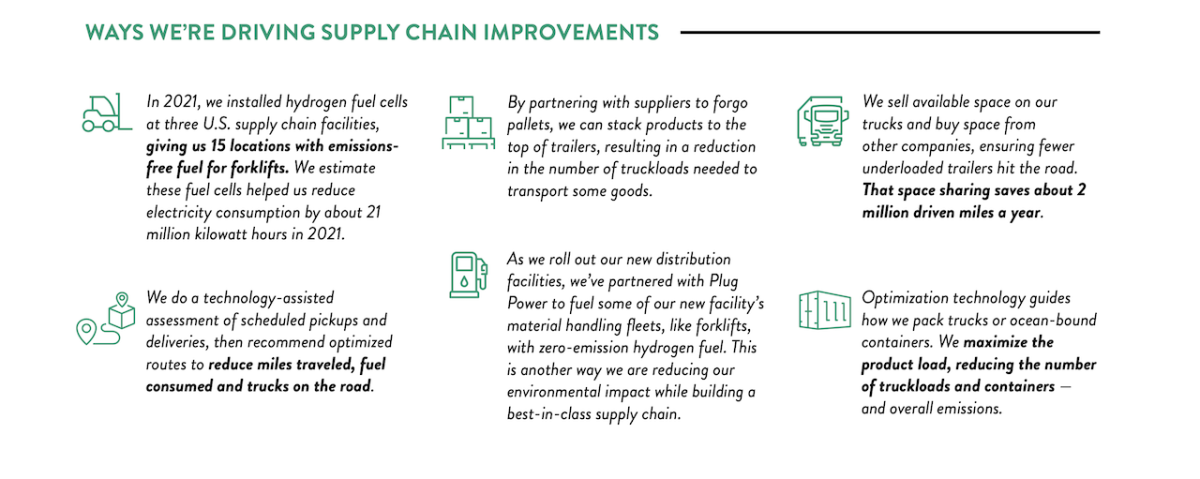 WAYS WE'RE DRIVING SUPPLY CHAIN IMPROVEMENTS  In 2021, we installed hydrogen fuel cells at three U.S. supply chain facilities, giving us 15 locations with emissions- free fuel for forklifts. We estimate these fuel cells helped us reduce electricity consumption by about 21 million kilowatt hours in 2021.We do a technology-assisted assessment of scheduled pickups and deliveries, then recommend optimized routes to reduce miles traveled, fuel consumed and trucks on the road.By partnering with suppliers to forgo