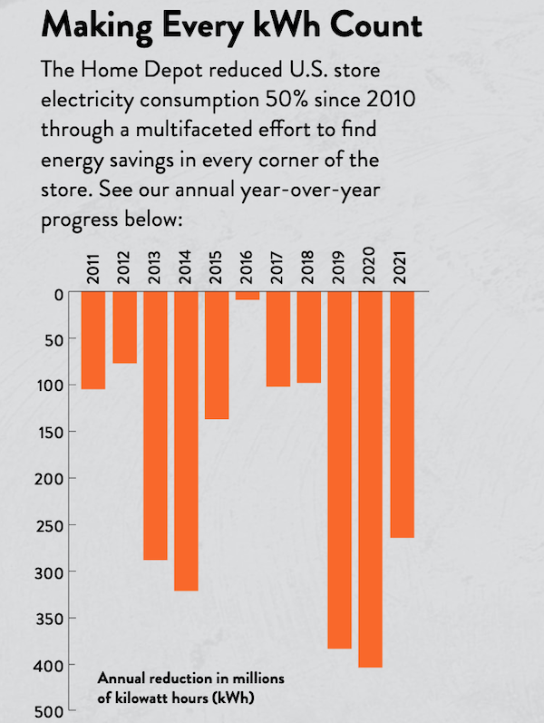 Making every kWh count. Chart showing the reduction in KWh for The Home Depot stores.