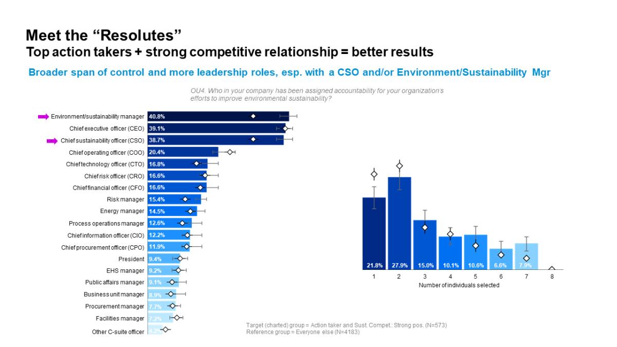 Graph: Meet the "Resolutes" Top action takers + strong competitive relationship = better results