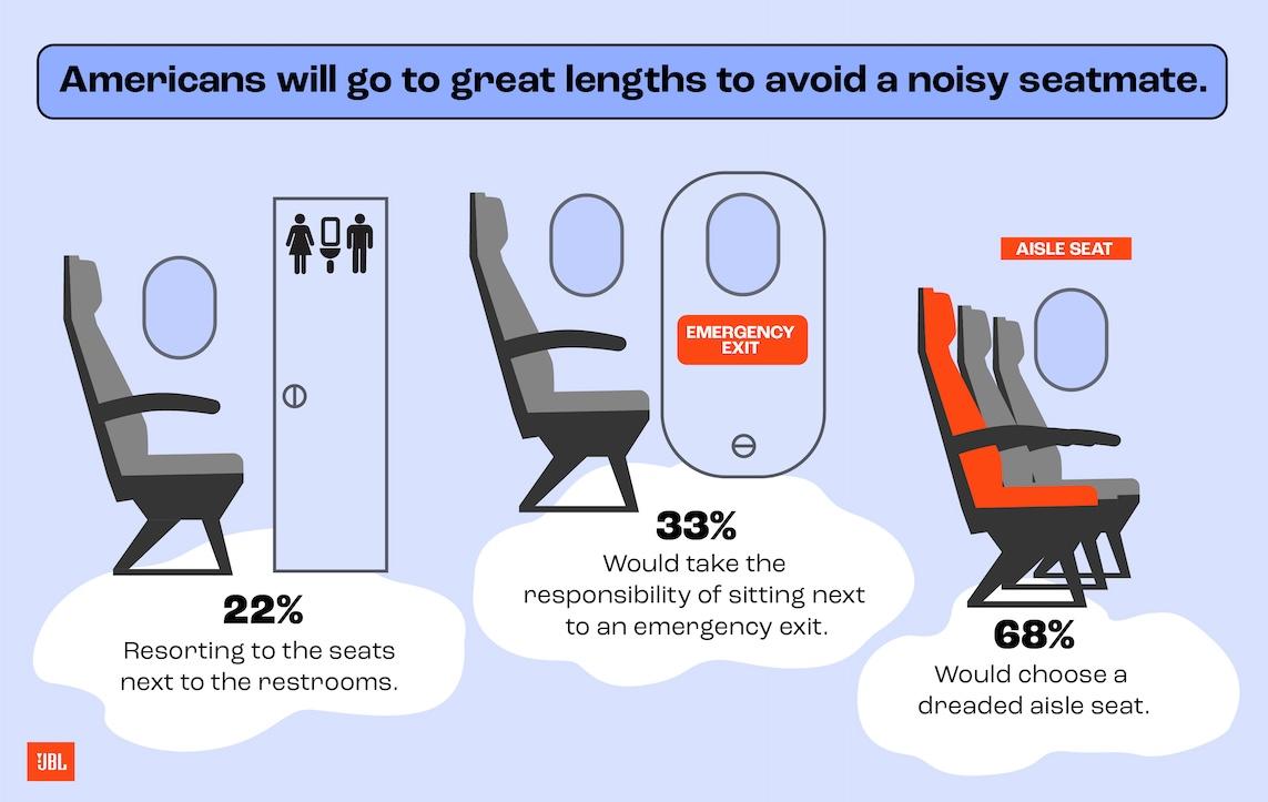 Americans will go to great lengths to avoid a noisy seatmate.