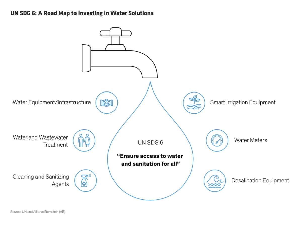 UN SDG 6: A Road Map to Investing in Water Solutions diagram
