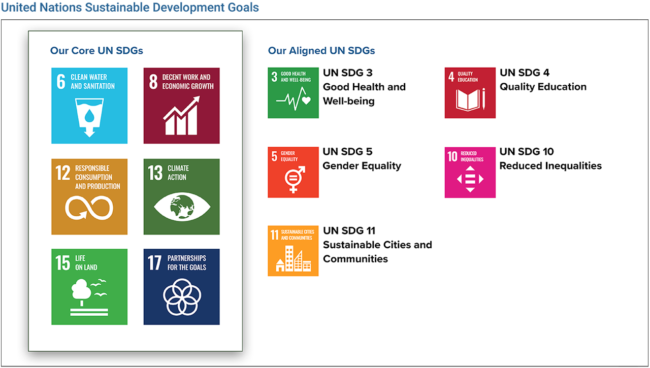 PotlatchDeltic Core and Aligned UN SDGs