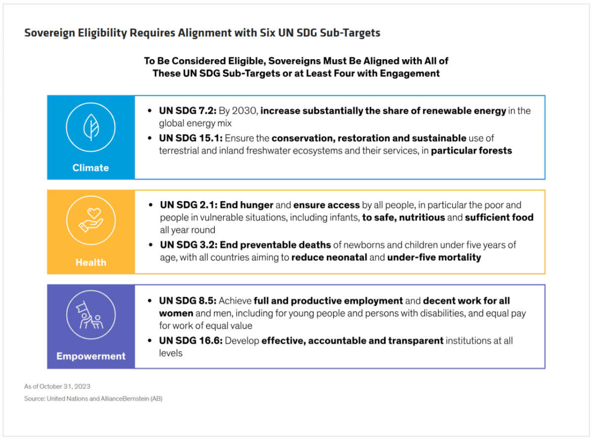 Info graphic "Sovereign Eligibility Requires Alignment with Six UN SDG Sub-Targets"  Three sub-targets with bullet points.