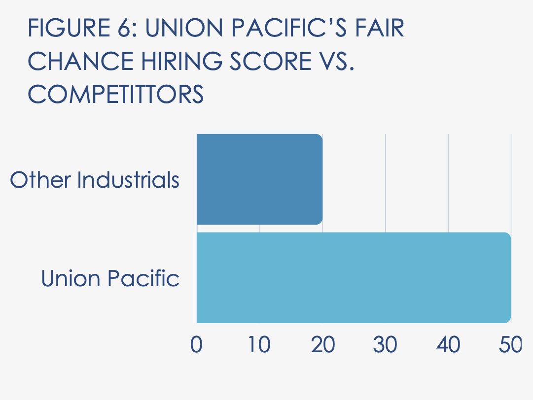 Union Pacific fair chance hiring score versus other companies in the industrials sector