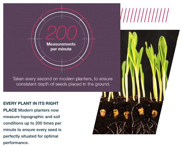 200 Measurements per minute. Every plant in its right place - Modern planters now measure topographic and soil conditions up to 200 times per minute to ensure every seed is perfectly situated for optimal performance.