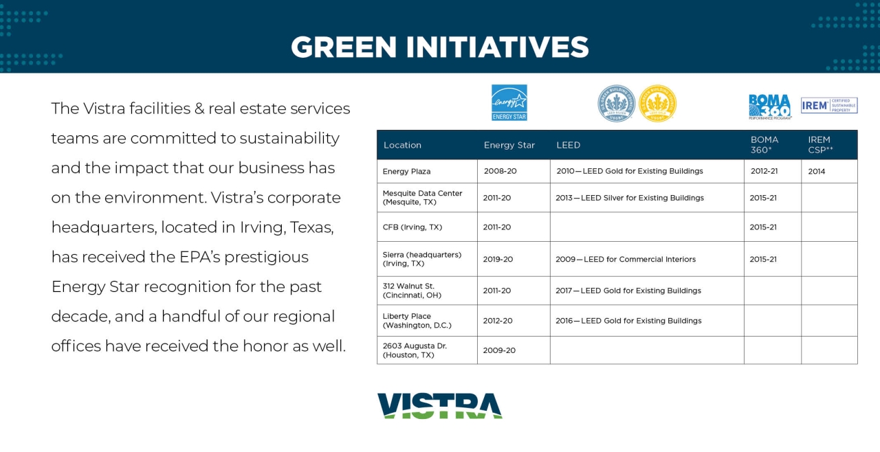"green initiatives" chart