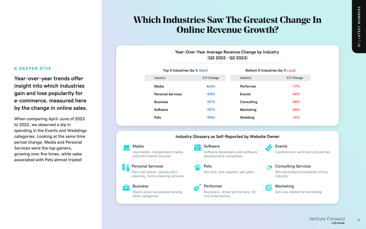 Which industries saw the greatest change to online revenue growth chart.
