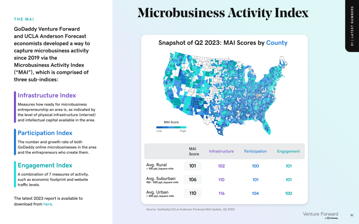 Microbusiness Activity Index. Chart showing snapshot of 2023 scores by County.