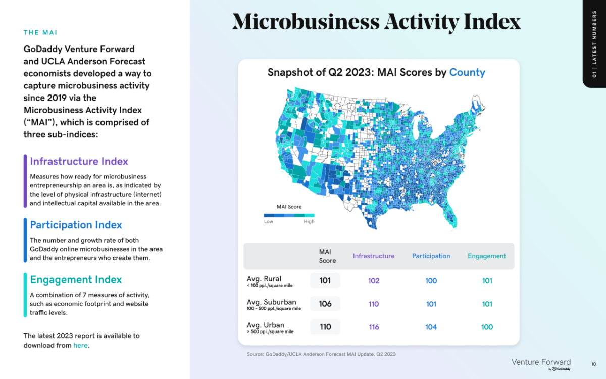 GoDaddy Venture Forward Report Summer 2023, U.S. Edition: S