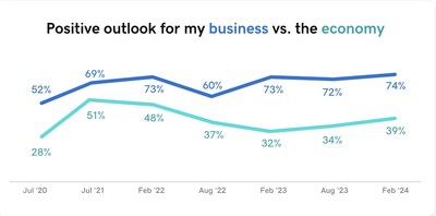 Chart showing my company's positive outlook on the economy.