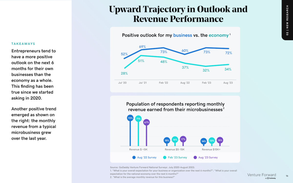 Upward trajectory in outlook and revenue performance of a microbusiness.