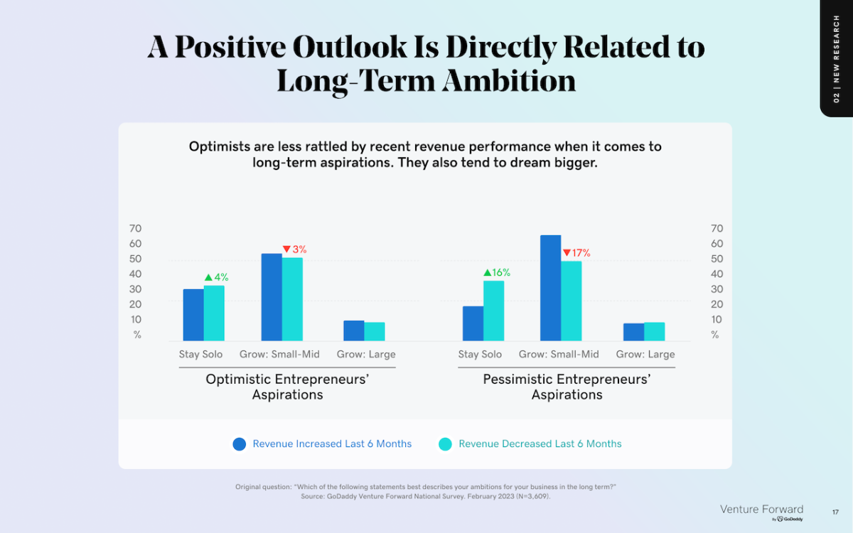 A positive outlook is directly related to long term ambition. 