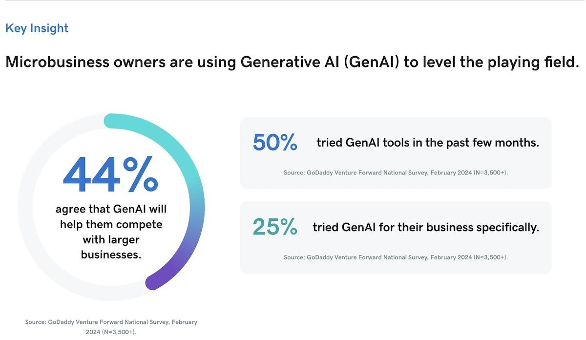 Chart showing percentage of microbusiness owners using GenAI in their businesses.