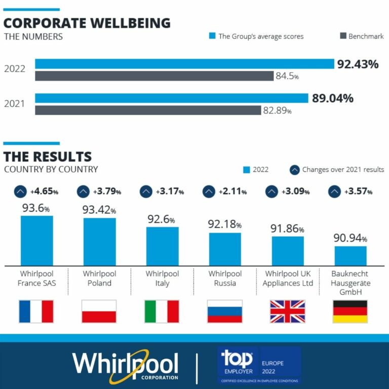 "Whirlpool Corporation: top employer Europe 2022" logo with chart